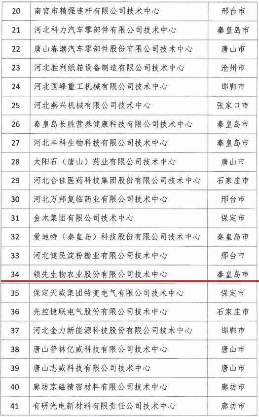 2018年河北省新認(rèn)定為、省級企業(yè)技術(shù)中心名單出爐！