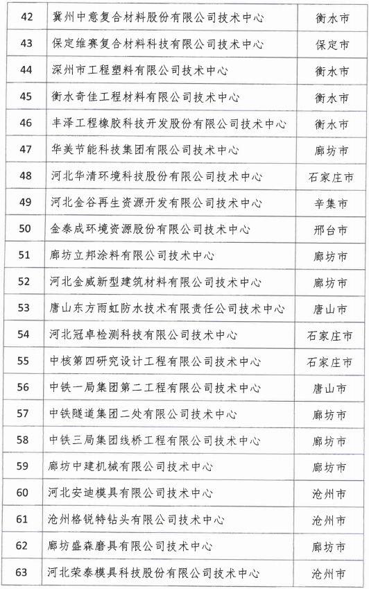 2018年河北省新認(rèn)定為、省級企業(yè)技術(shù)中心名單出爐！