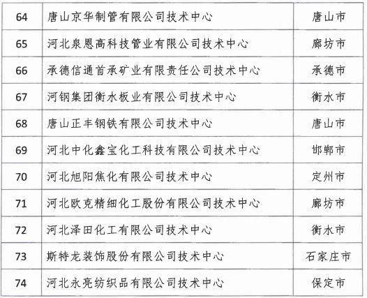 2018年河北省新認(rèn)定為、省級企業(yè)技術(shù)中心名單出爐！